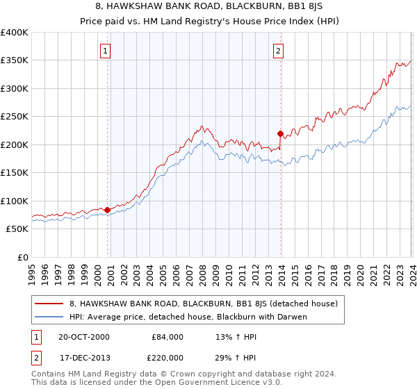 8, HAWKSHAW BANK ROAD, BLACKBURN, BB1 8JS: Price paid vs HM Land Registry's House Price Index