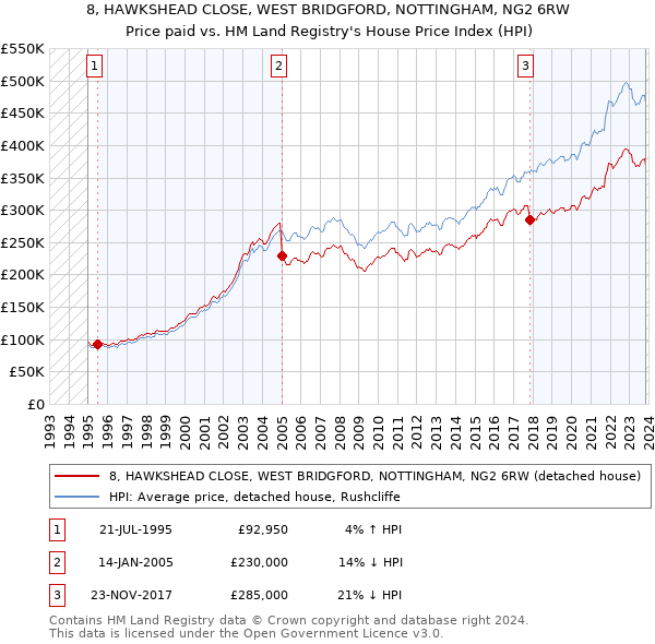8, HAWKSHEAD CLOSE, WEST BRIDGFORD, NOTTINGHAM, NG2 6RW: Price paid vs HM Land Registry's House Price Index