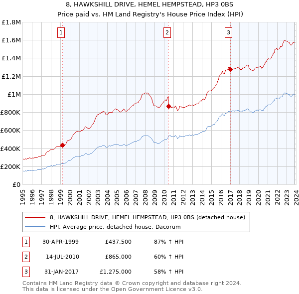 8, HAWKSHILL DRIVE, HEMEL HEMPSTEAD, HP3 0BS: Price paid vs HM Land Registry's House Price Index