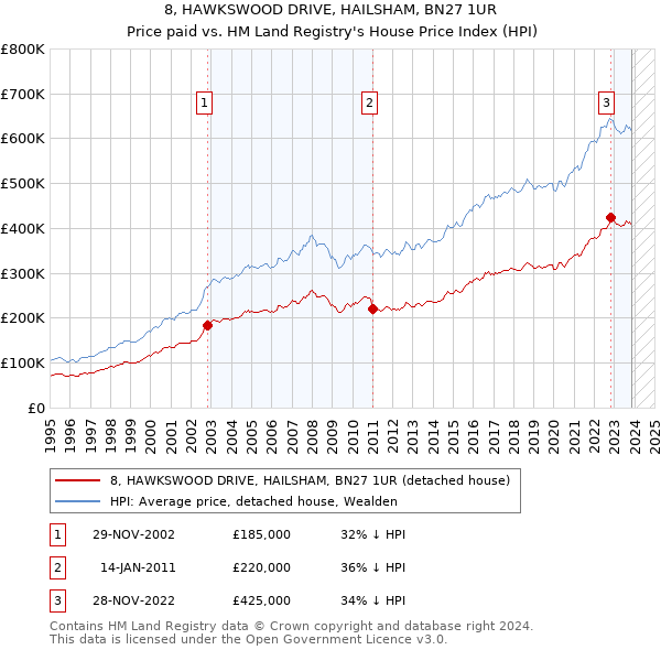 8, HAWKSWOOD DRIVE, HAILSHAM, BN27 1UR: Price paid vs HM Land Registry's House Price Index