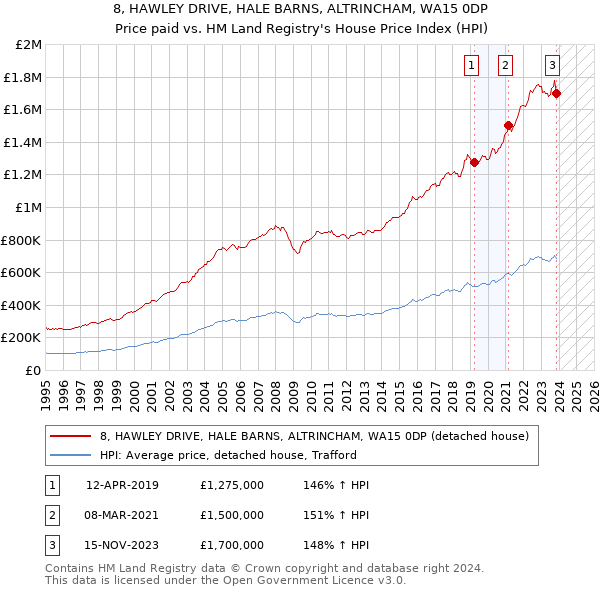 8, HAWLEY DRIVE, HALE BARNS, ALTRINCHAM, WA15 0DP: Price paid vs HM Land Registry's House Price Index