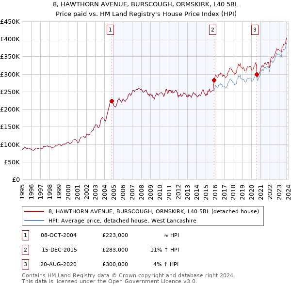 8, HAWTHORN AVENUE, BURSCOUGH, ORMSKIRK, L40 5BL: Price paid vs HM Land Registry's House Price Index