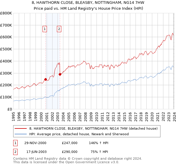 8, HAWTHORN CLOSE, BLEASBY, NOTTINGHAM, NG14 7HW: Price paid vs HM Land Registry's House Price Index