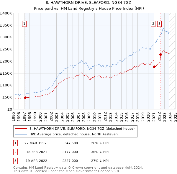 8, HAWTHORN DRIVE, SLEAFORD, NG34 7GZ: Price paid vs HM Land Registry's House Price Index