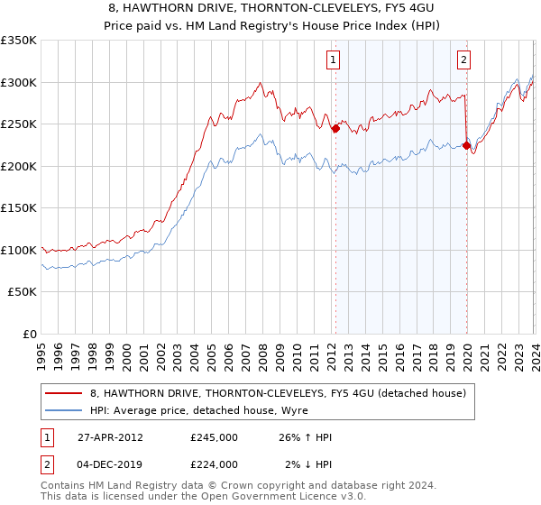 8, HAWTHORN DRIVE, THORNTON-CLEVELEYS, FY5 4GU: Price paid vs HM Land Registry's House Price Index