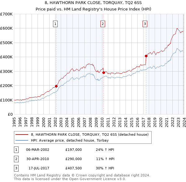 8, HAWTHORN PARK CLOSE, TORQUAY, TQ2 6SS: Price paid vs HM Land Registry's House Price Index