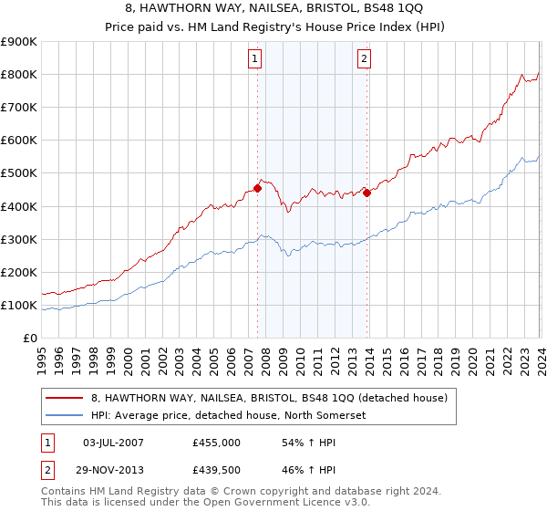 8, HAWTHORN WAY, NAILSEA, BRISTOL, BS48 1QQ: Price paid vs HM Land Registry's House Price Index