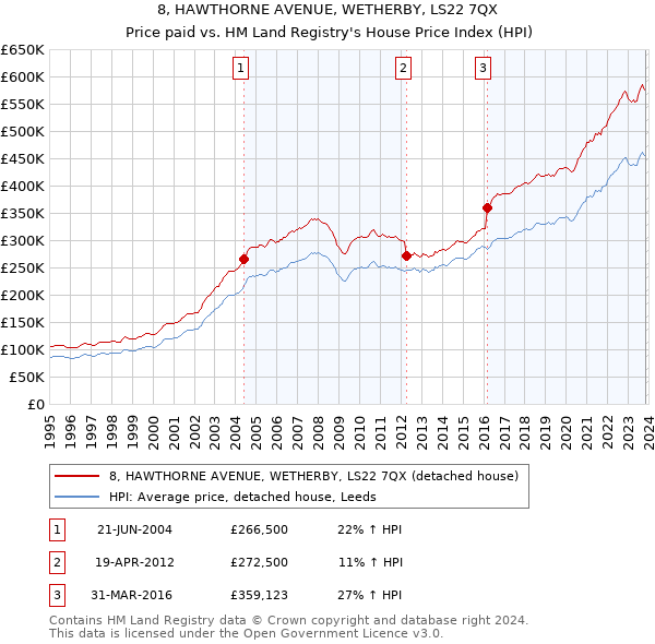 8, HAWTHORNE AVENUE, WETHERBY, LS22 7QX: Price paid vs HM Land Registry's House Price Index