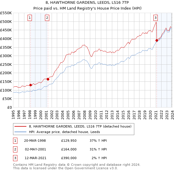 8, HAWTHORNE GARDENS, LEEDS, LS16 7TP: Price paid vs HM Land Registry's House Price Index