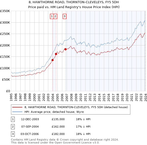 8, HAWTHORNE ROAD, THORNTON-CLEVELEYS, FY5 5DH: Price paid vs HM Land Registry's House Price Index