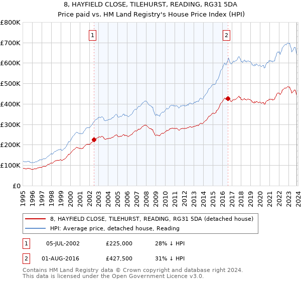 8, HAYFIELD CLOSE, TILEHURST, READING, RG31 5DA: Price paid vs HM Land Registry's House Price Index