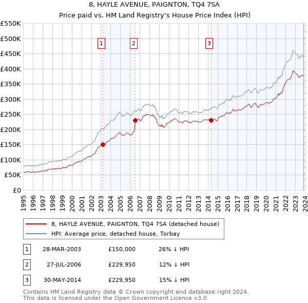 8, HAYLE AVENUE, PAIGNTON, TQ4 7SA: Price paid vs HM Land Registry's House Price Index