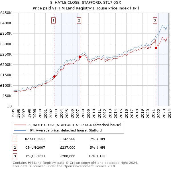 8, HAYLE CLOSE, STAFFORD, ST17 0GX: Price paid vs HM Land Registry's House Price Index