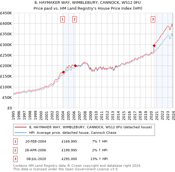 8, HAYMAKER WAY, WIMBLEBURY, CANNOCK, WS12 0FU: Price paid vs HM Land Registry's House Price Index