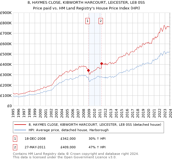 8, HAYMES CLOSE, KIBWORTH HARCOURT, LEICESTER, LE8 0SS: Price paid vs HM Land Registry's House Price Index