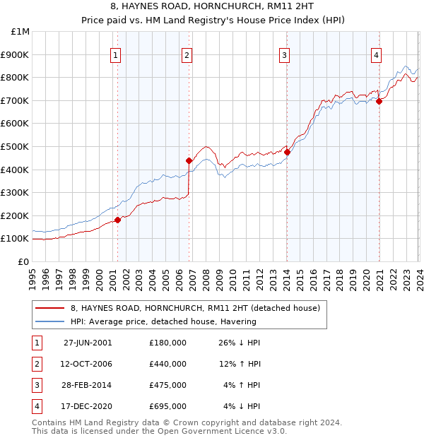 8, HAYNES ROAD, HORNCHURCH, RM11 2HT: Price paid vs HM Land Registry's House Price Index
