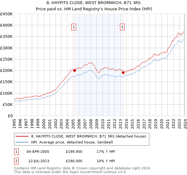8, HAYPITS CLOSE, WEST BROMWICH, B71 3RS: Price paid vs HM Land Registry's House Price Index