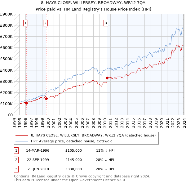 8, HAYS CLOSE, WILLERSEY, BROADWAY, WR12 7QA: Price paid vs HM Land Registry's House Price Index