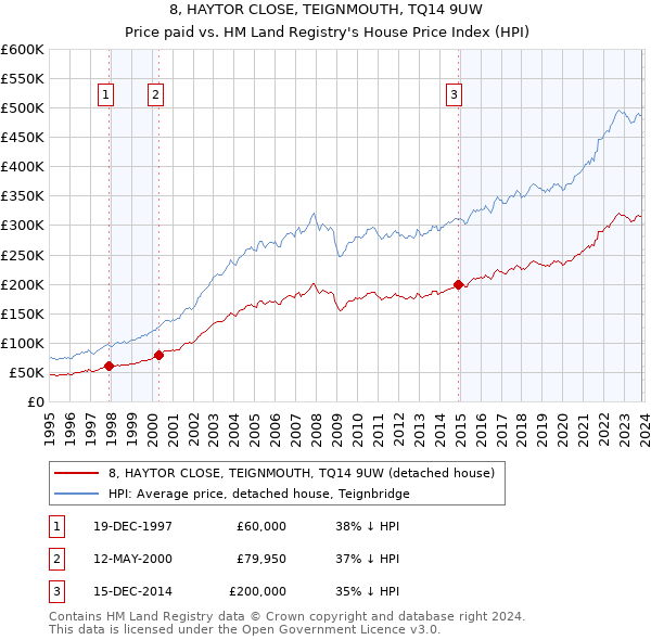 8, HAYTOR CLOSE, TEIGNMOUTH, TQ14 9UW: Price paid vs HM Land Registry's House Price Index