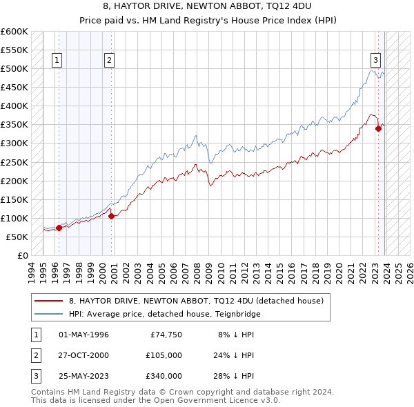 8, HAYTOR DRIVE, NEWTON ABBOT, TQ12 4DU: Price paid vs HM Land Registry's House Price Index