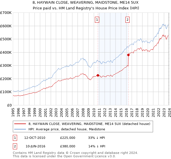 8, HAYWAIN CLOSE, WEAVERING, MAIDSTONE, ME14 5UX: Price paid vs HM Land Registry's House Price Index