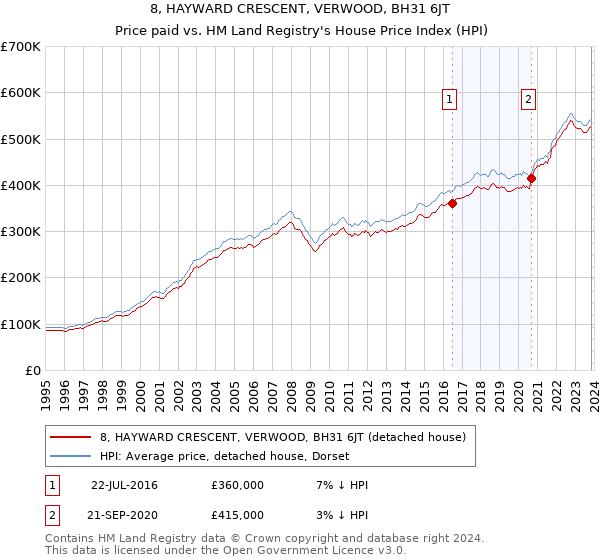 8, HAYWARD CRESCENT, VERWOOD, BH31 6JT: Price paid vs HM Land Registry's House Price Index