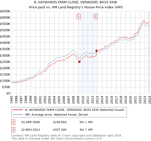 8, HAYWARDS FARM CLOSE, VERWOOD, BH31 6XW: Price paid vs HM Land Registry's House Price Index