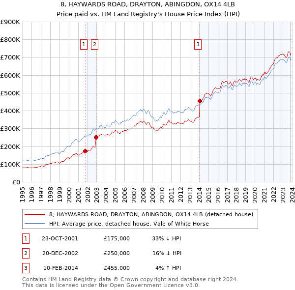 8, HAYWARDS ROAD, DRAYTON, ABINGDON, OX14 4LB: Price paid vs HM Land Registry's House Price Index