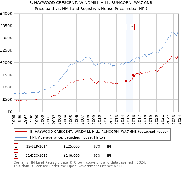 8, HAYWOOD CRESCENT, WINDMILL HILL, RUNCORN, WA7 6NB: Price paid vs HM Land Registry's House Price Index