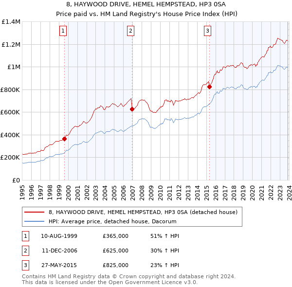 8, HAYWOOD DRIVE, HEMEL HEMPSTEAD, HP3 0SA: Price paid vs HM Land Registry's House Price Index