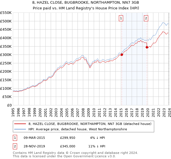 8, HAZEL CLOSE, BUGBROOKE, NORTHAMPTON, NN7 3GB: Price paid vs HM Land Registry's House Price Index