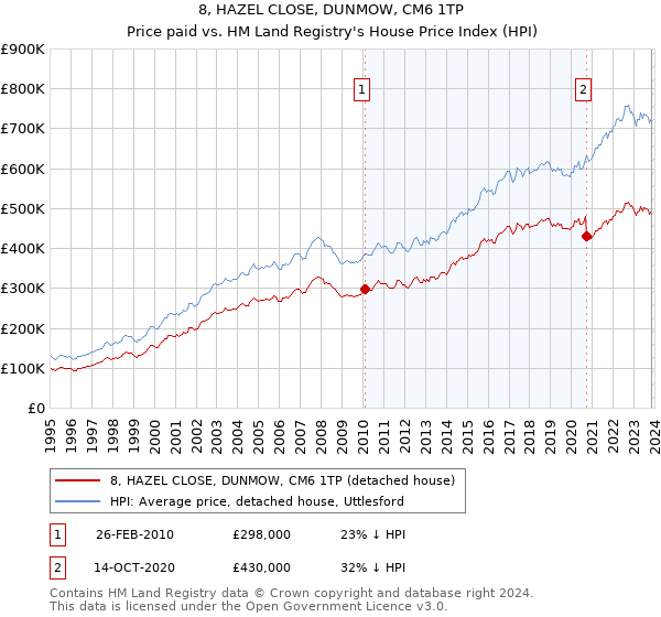 8, HAZEL CLOSE, DUNMOW, CM6 1TP: Price paid vs HM Land Registry's House Price Index