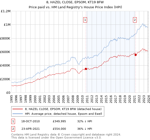 8, HAZEL CLOSE, EPSOM, KT19 8FW: Price paid vs HM Land Registry's House Price Index