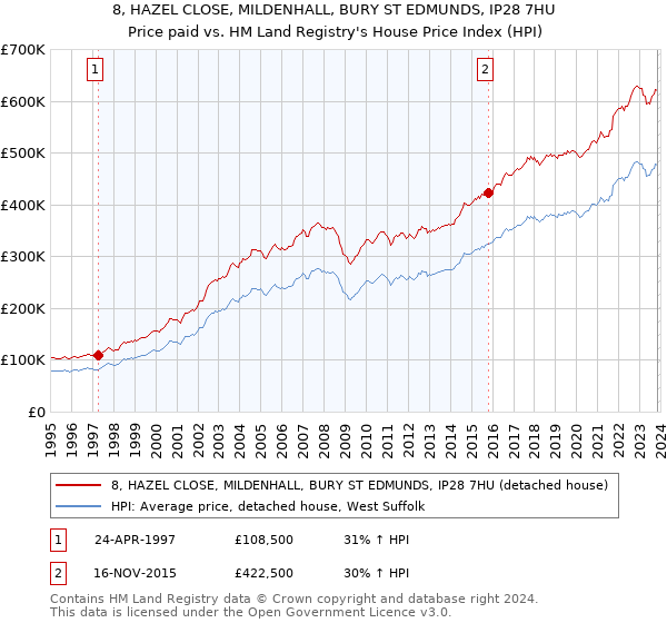 8, HAZEL CLOSE, MILDENHALL, BURY ST EDMUNDS, IP28 7HU: Price paid vs HM Land Registry's House Price Index
