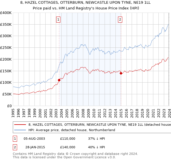 8, HAZEL COTTAGES, OTTERBURN, NEWCASTLE UPON TYNE, NE19 1LL: Price paid vs HM Land Registry's House Price Index