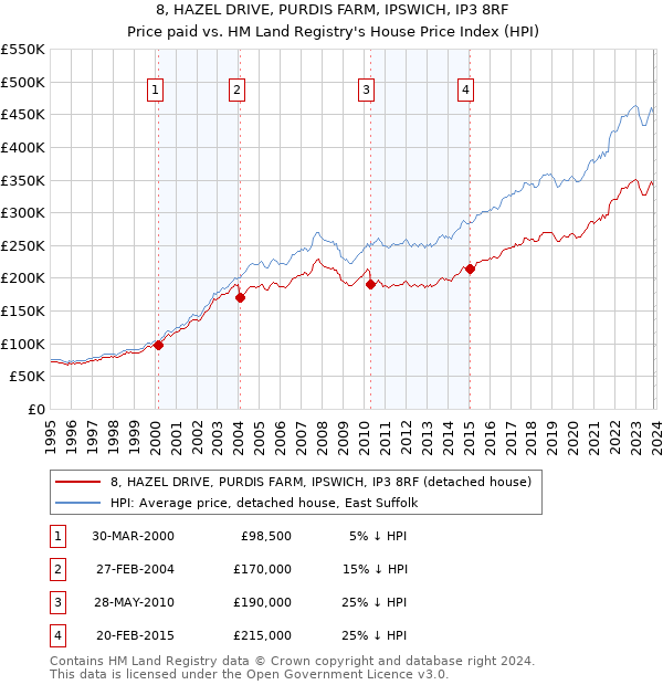 8, HAZEL DRIVE, PURDIS FARM, IPSWICH, IP3 8RF: Price paid vs HM Land Registry's House Price Index