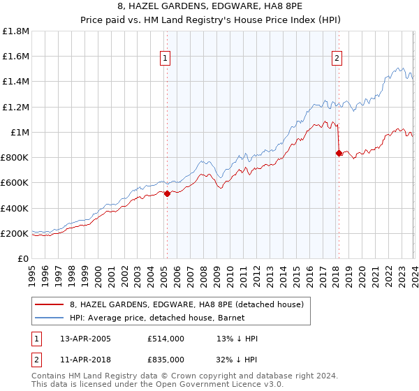 8, HAZEL GARDENS, EDGWARE, HA8 8PE: Price paid vs HM Land Registry's House Price Index