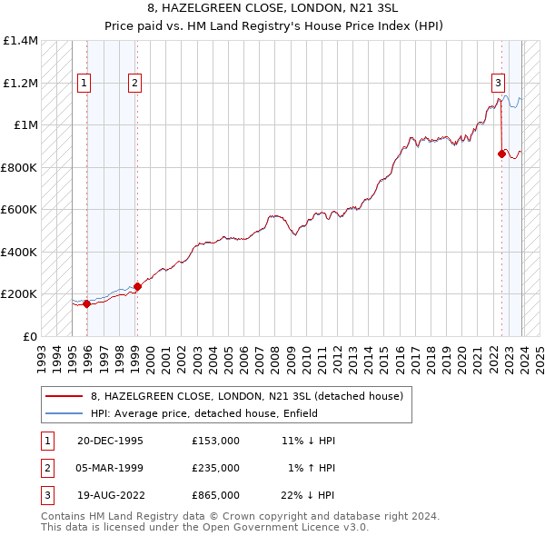 8, HAZELGREEN CLOSE, LONDON, N21 3SL: Price paid vs HM Land Registry's House Price Index