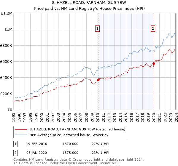 8, HAZELL ROAD, FARNHAM, GU9 7BW: Price paid vs HM Land Registry's House Price Index