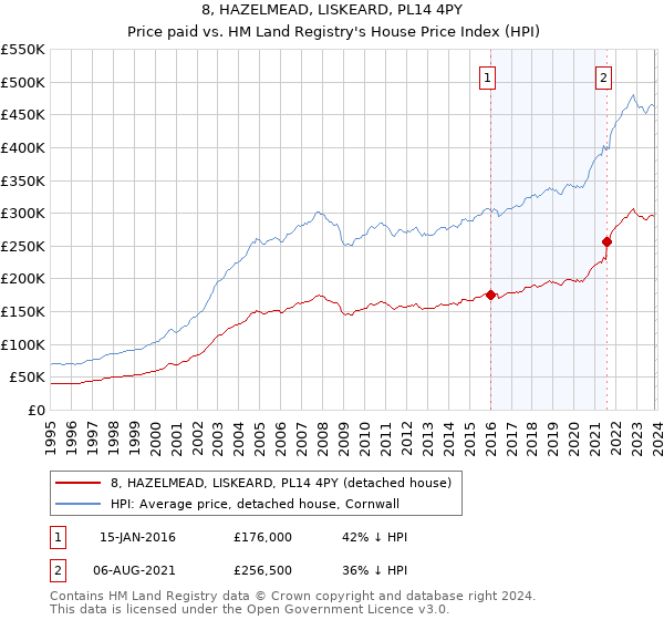 8, HAZELMEAD, LISKEARD, PL14 4PY: Price paid vs HM Land Registry's House Price Index