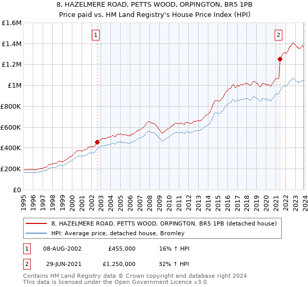 8, HAZELMERE ROAD, PETTS WOOD, ORPINGTON, BR5 1PB: Price paid vs HM Land Registry's House Price Index