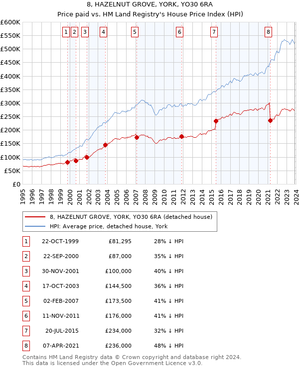 8, HAZELNUT GROVE, YORK, YO30 6RA: Price paid vs HM Land Registry's House Price Index
