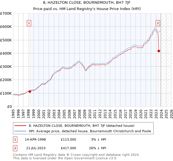 8, HAZELTON CLOSE, BOURNEMOUTH, BH7 7JF: Price paid vs HM Land Registry's House Price Index