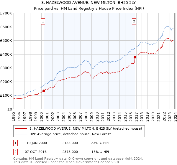 8, HAZELWOOD AVENUE, NEW MILTON, BH25 5LY: Price paid vs HM Land Registry's House Price Index