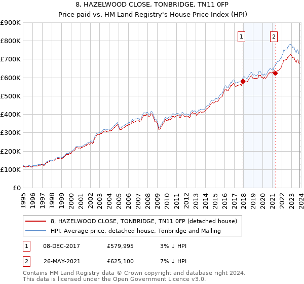 8, HAZELWOOD CLOSE, TONBRIDGE, TN11 0FP: Price paid vs HM Land Registry's House Price Index