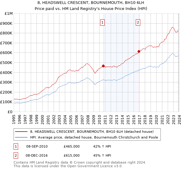 8, HEADSWELL CRESCENT, BOURNEMOUTH, BH10 6LH: Price paid vs HM Land Registry's House Price Index
