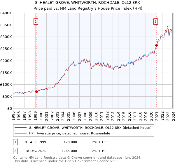 8, HEALEY GROVE, WHITWORTH, ROCHDALE, OL12 8RX: Price paid vs HM Land Registry's House Price Index