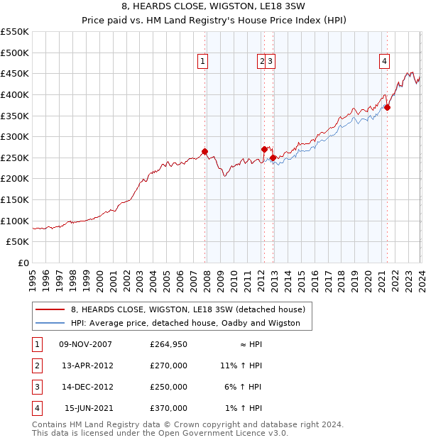 8, HEARDS CLOSE, WIGSTON, LE18 3SW: Price paid vs HM Land Registry's House Price Index