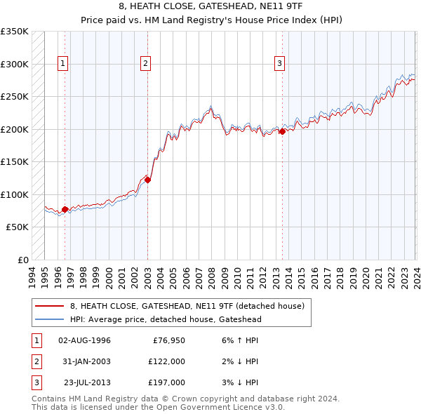 8, HEATH CLOSE, GATESHEAD, NE11 9TF: Price paid vs HM Land Registry's House Price Index