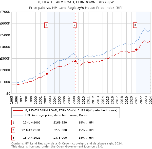 8, HEATH FARM ROAD, FERNDOWN, BH22 8JW: Price paid vs HM Land Registry's House Price Index
